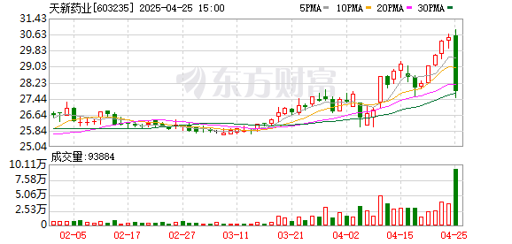 广州股票配资平台 天新药业拟每股派发现金0.68元