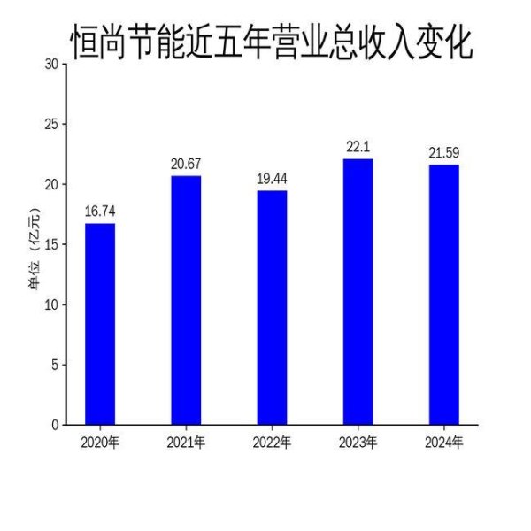 值得投配资 恒尚节能2024年财报：营收下滑2.28%，净利润锐减26.61%