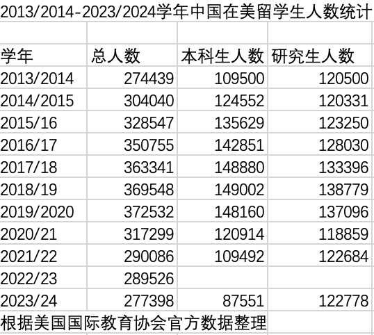 股票配资官方我 赴美留学人数跌至十年前，获批签证数腰斩，美国还是留学首选地吗